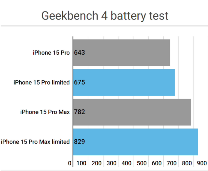 波密apple维修站iPhone15Pro的ProMotion高刷功能耗电吗