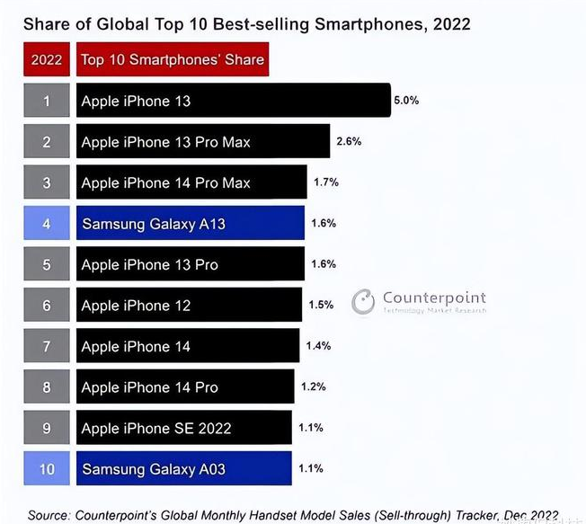 波密苹果维修分享:为什么iPhone14的销量不如iPhone13? 