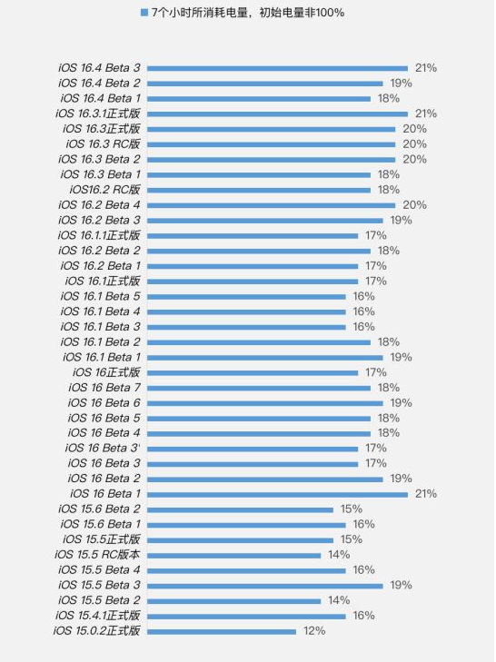 波密苹果手机维修分享iOS 16.4 Beta 3续航跑分等测试结果汇总 