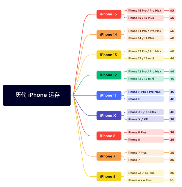 波密苹果维修网点分享苹果历代iPhone运存汇总 