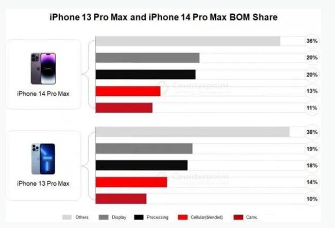 波密苹果手机维修分享iPhone 14 Pro的成本和利润 