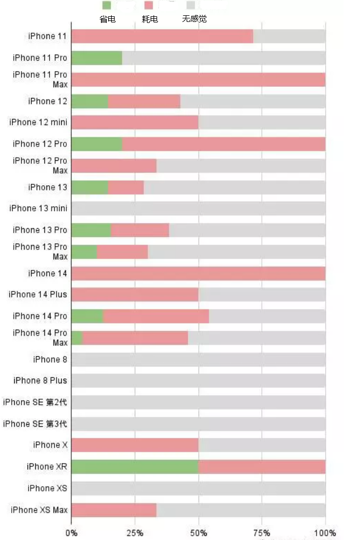 波密苹果手机维修分享iOS16.2太耗电怎么办？iOS16.2续航不好可以降级吗？ 