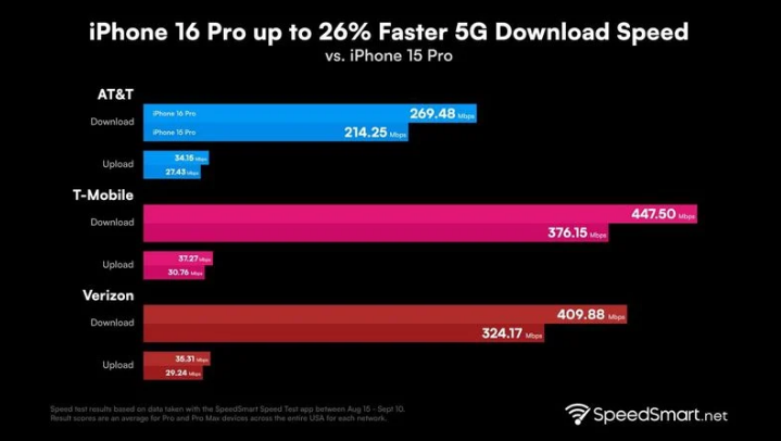 波密苹果手机维修分享iPhone 16 Pro 系列的 5G 速度 
